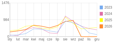 Wykres roczny blog rowerowy aard.bikestats.pl